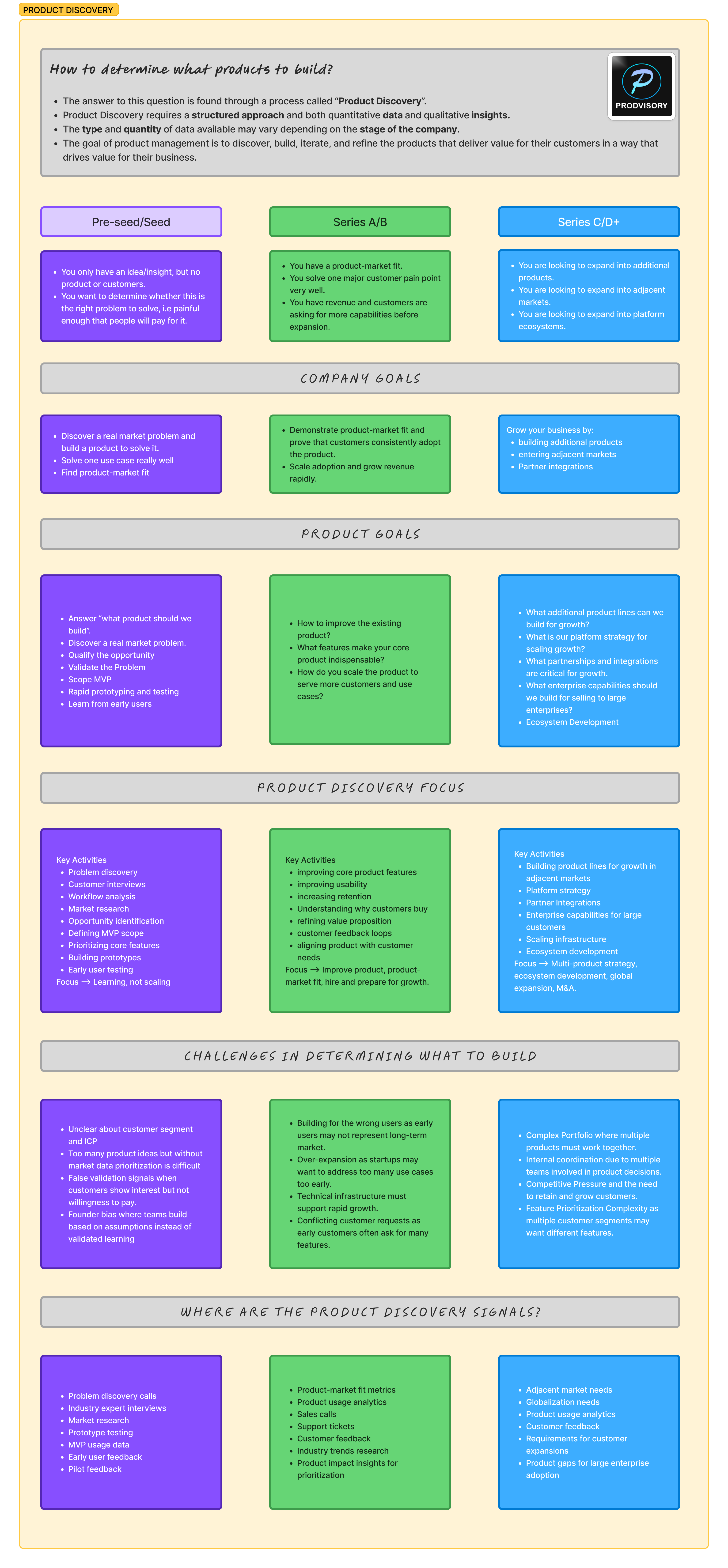 Product Discovery by Startup Stage - An infographic showing how product discovery activities, goals, and signals change from Pre-seed/Seed through Series A/B to Series C/D+